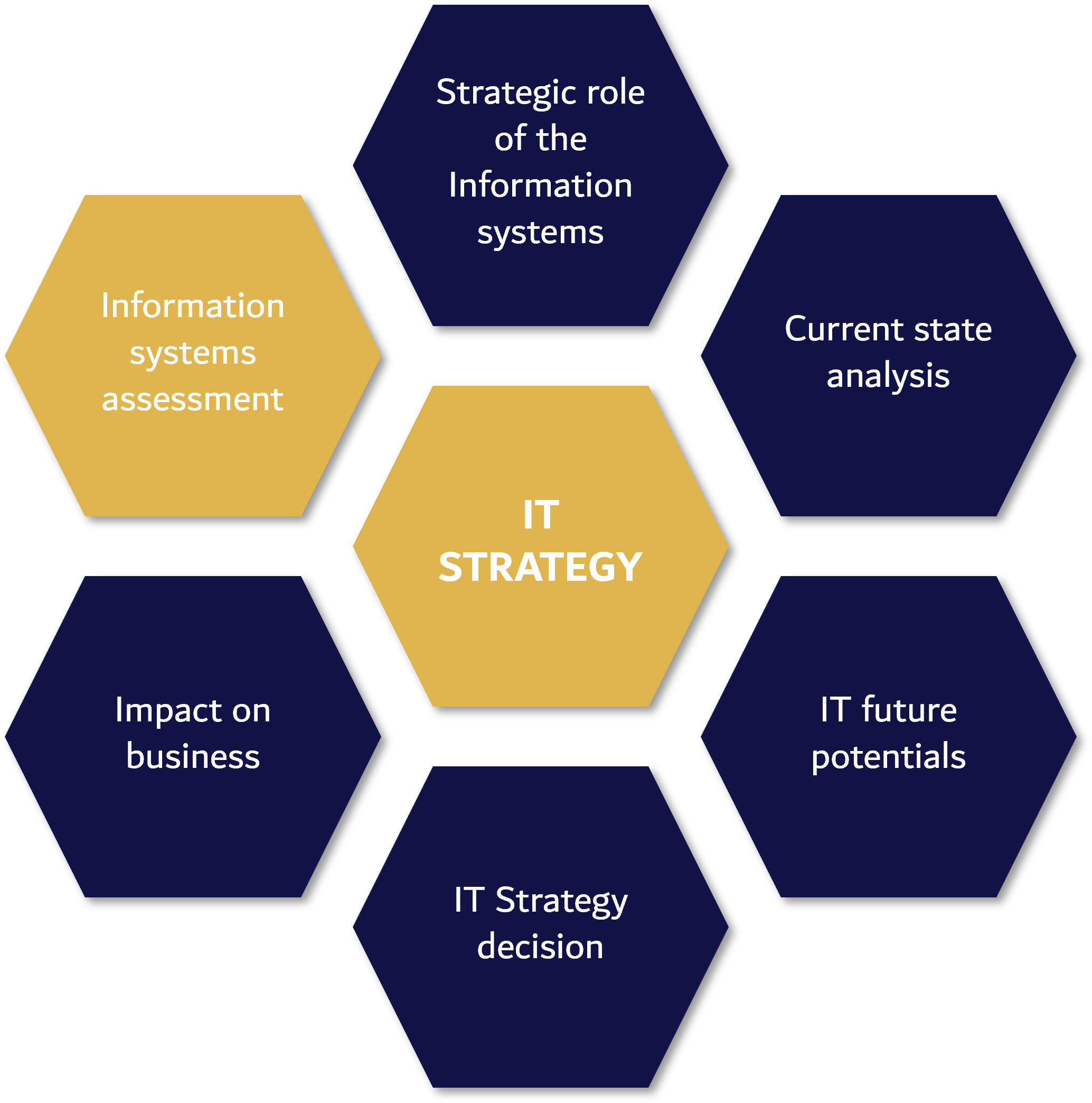strategic role of information system